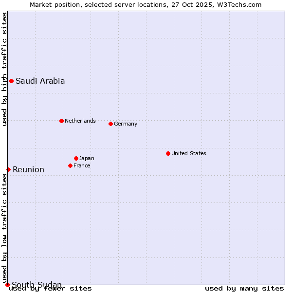 Market position of Saudi Arabia vs. Reunion vs. South Sudan