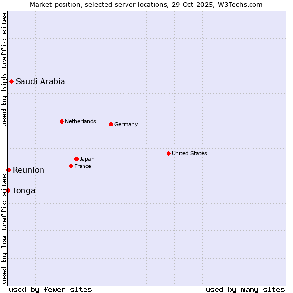 Market position of Saudi Arabia vs. Reunion vs. Tonga