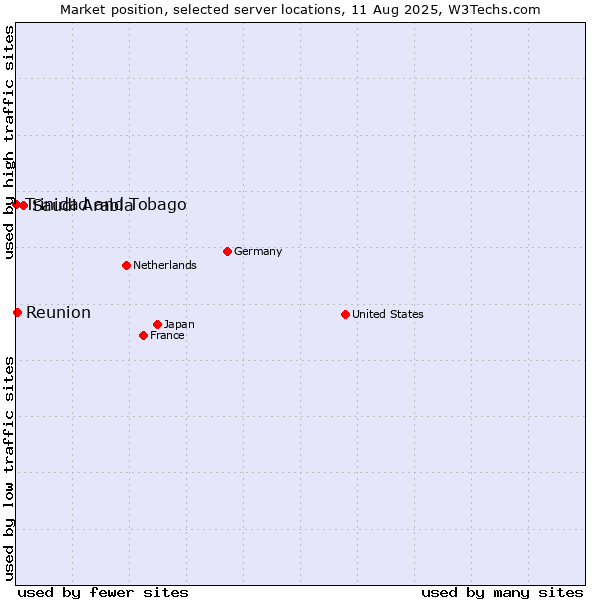 Market position of Saudi Arabia vs. Reunion vs. Trinidad and Tobago