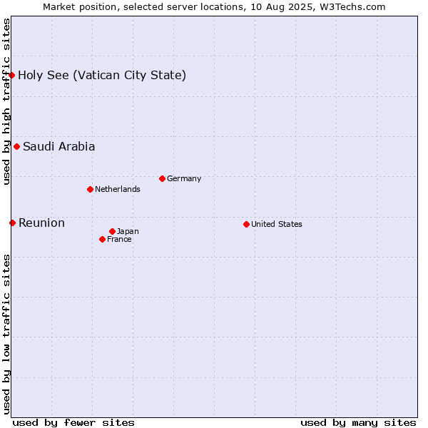 Market position of Saudi Arabia vs. Reunion vs. Holy See (Vatican City State)