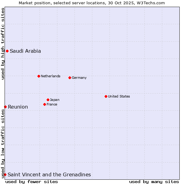 Market position of Saudi Arabia vs. Reunion vs. Saint Vincent and the Grenadines