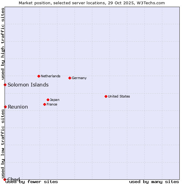 Market position of Reunion vs. Solomon Islands vs. Chad