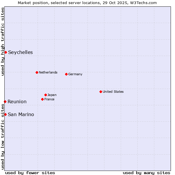 Market position of Seychelles vs. San Marino vs. Reunion