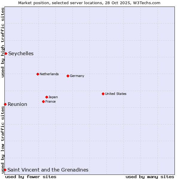Market position of Seychelles vs. Reunion vs. Saint Vincent and the Grenadines