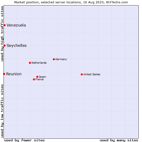 Market position of Seychelles vs. Venezuela vs. Reunion