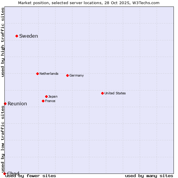 Market position of Sweden vs. Reunion vs. Chad