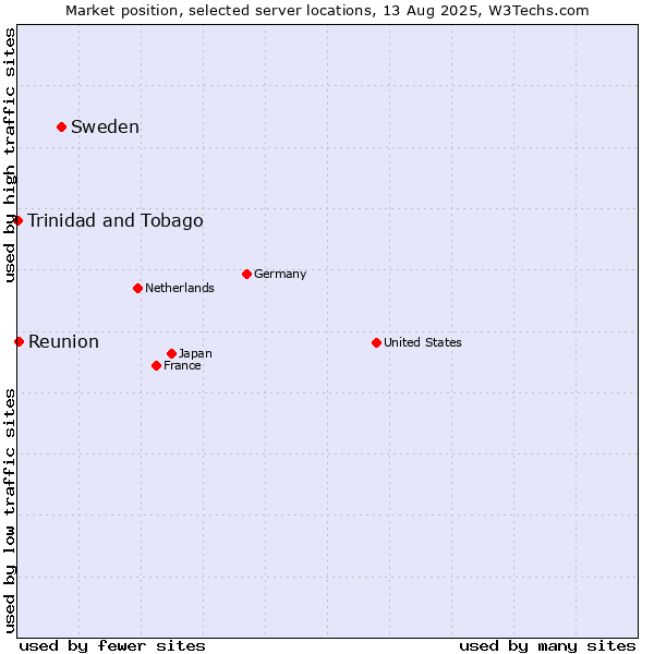 Market position of Sweden vs. Reunion vs. Trinidad and Tobago