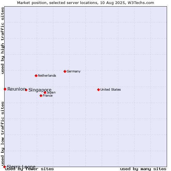 Market position of Singapore vs. Reunion vs. Sierra Leone