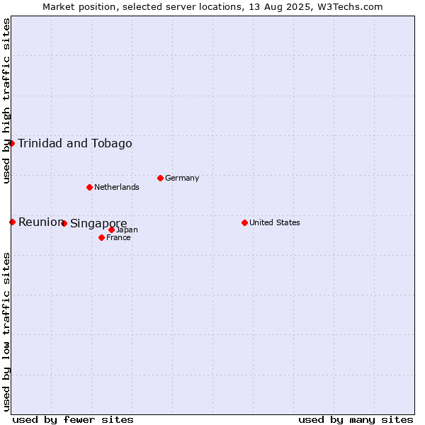Market position of Singapore vs. Reunion vs. Trinidad and Tobago