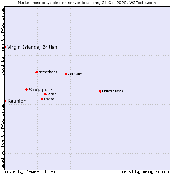 Market position of Singapore vs. Reunion vs. Virgin Islands, British