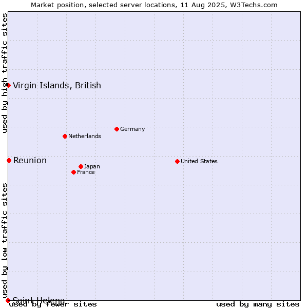 Market position of Reunion vs. Virgin Islands, British vs. Saint Helena