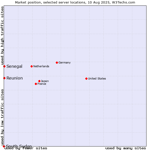 Market position of Reunion vs. Senegal vs. South Sudan