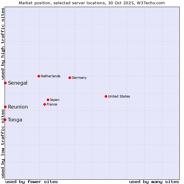 Market position of Reunion vs. Senegal vs. Tonga