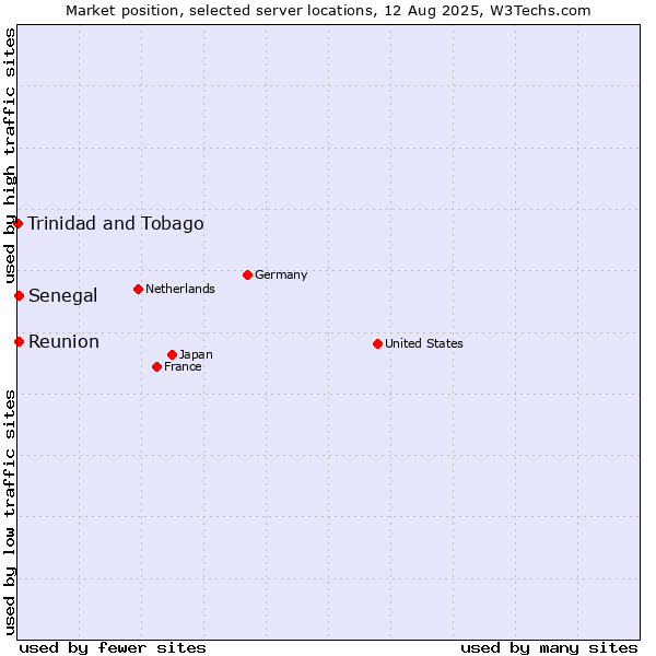 Market position of Reunion vs. Senegal vs. Trinidad and Tobago