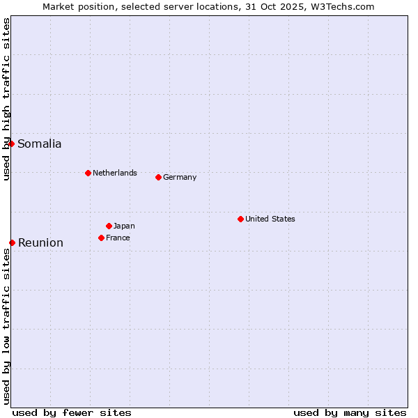Market position of Reunion vs. Somalia