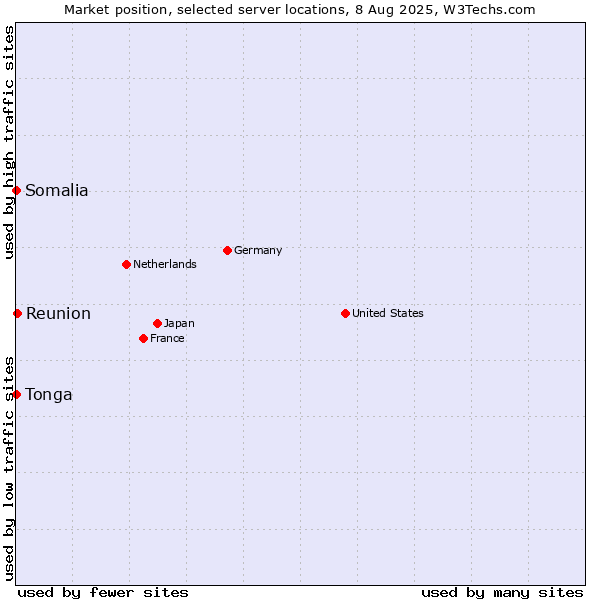 Market position of Reunion vs. Somalia vs. Tonga