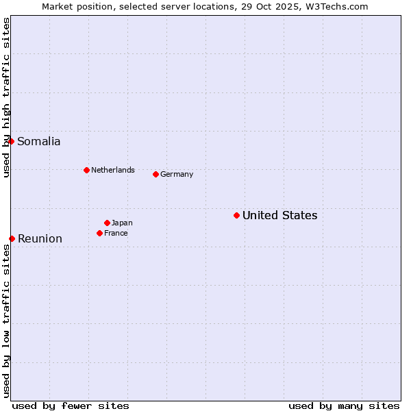 Market position of United States vs. Reunion vs. Somalia