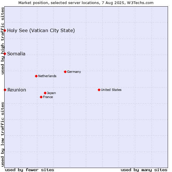 Market position of Reunion vs. Holy See (Vatican City State) vs. Somalia