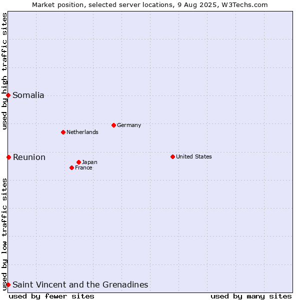 Market position of Reunion vs. Saint Vincent and the Grenadines vs. Somalia