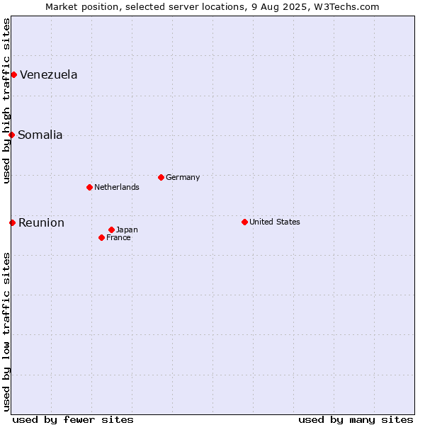 Market position of Venezuela vs. Reunion vs. Somalia