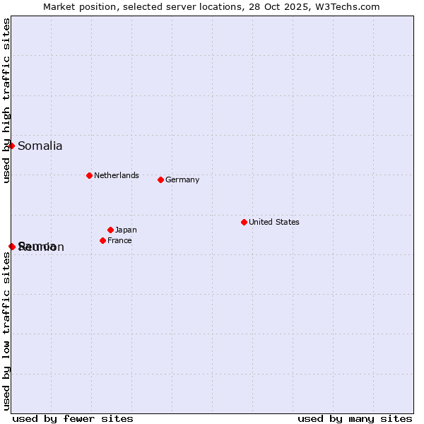 Market position of Reunion vs. Samoa vs. Somalia