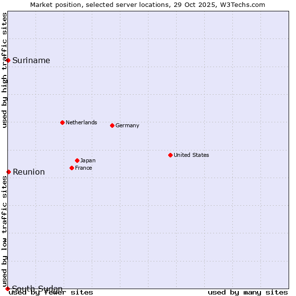 Market position of Reunion vs. Suriname vs. South Sudan