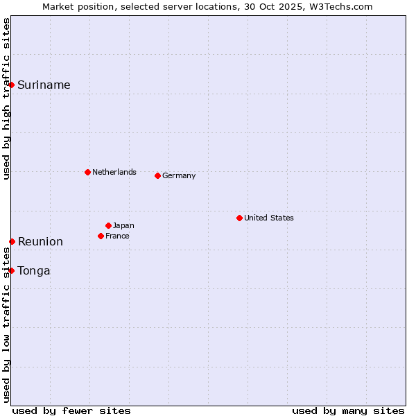 Market position of Reunion vs. Suriname vs. Tonga