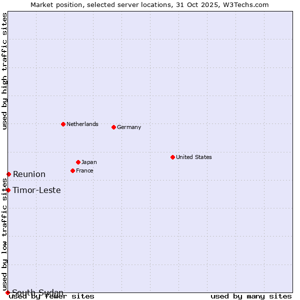 Market position of Reunion vs. Timor-Leste vs. South Sudan