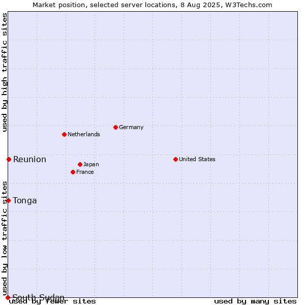 Market position of Reunion vs. Tonga vs. South Sudan