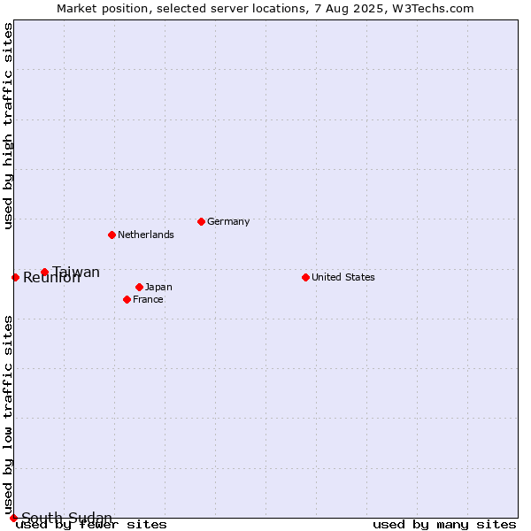 Market position of Taiwan vs. Reunion vs. South Sudan