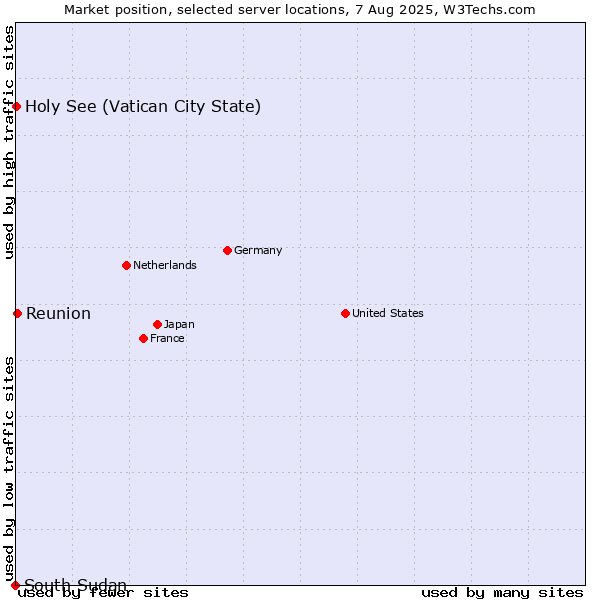 Market position of Reunion vs. Holy See (Vatican City State) vs. South Sudan