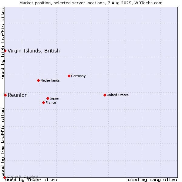Market position of Reunion vs. Virgin Islands, British vs. South Sudan