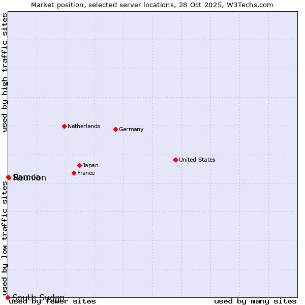 Market position of Reunion vs. Samoa vs. South Sudan