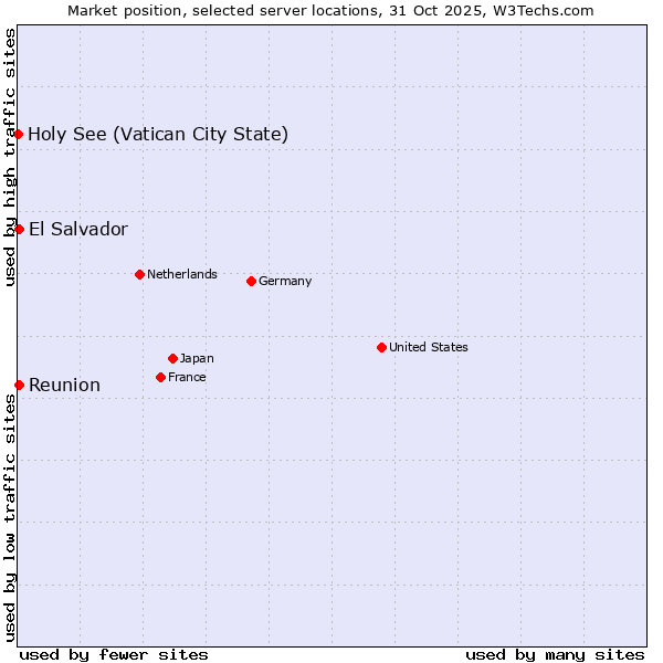 Market position of Reunion vs. El Salvador vs. Holy See (Vatican City State)