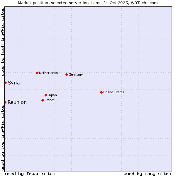 Market position of Syria vs. Reunion