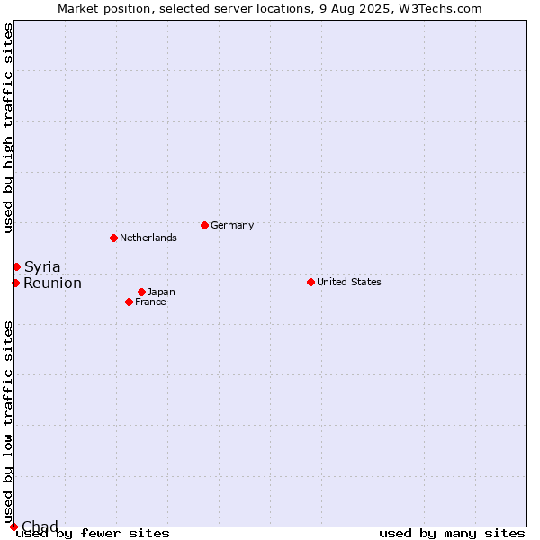 Market position of Syria vs. Reunion vs. Chad