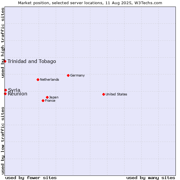 Market position of Syria vs. Reunion vs. Trinidad and Tobago