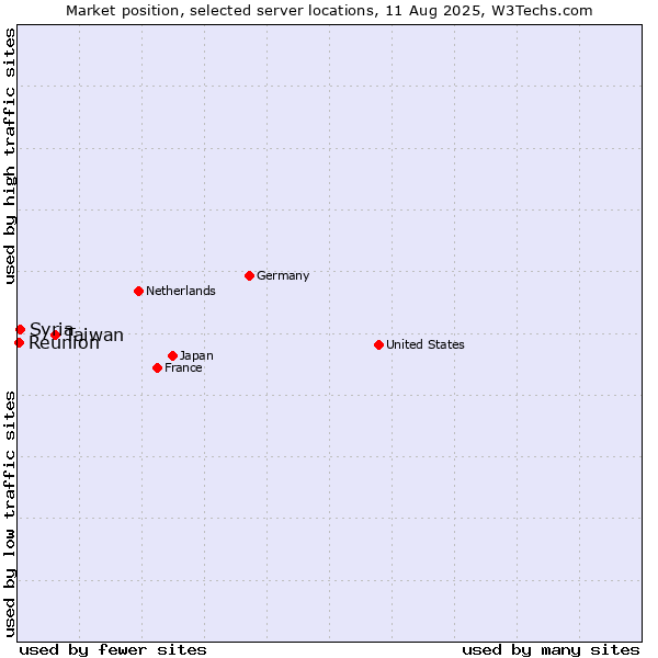 Market position of Taiwan vs. Syria vs. Reunion