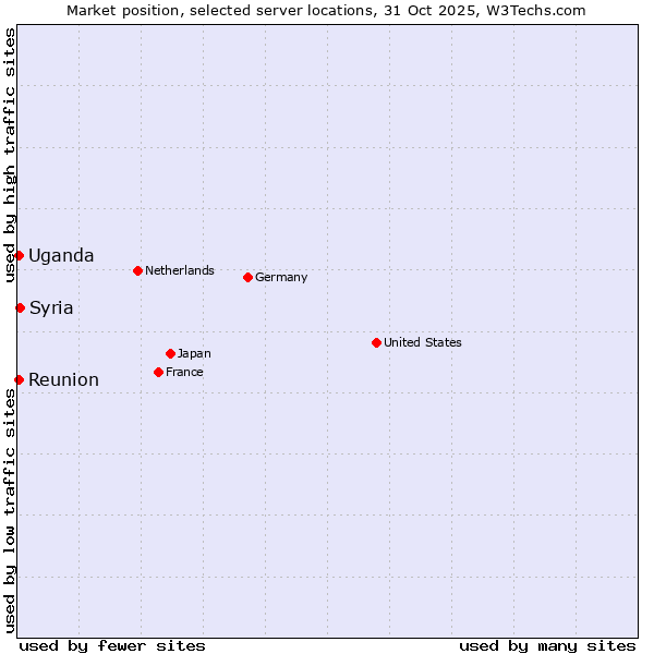 Market position of Syria vs. Reunion vs. Uganda