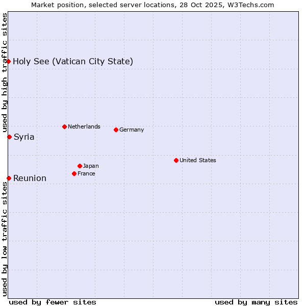 Market position of Syria vs. Reunion vs. Holy See (Vatican City State)