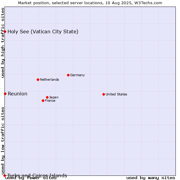 Market position of Reunion vs. Holy See (Vatican City State) vs. Turks and Caicos Islands
