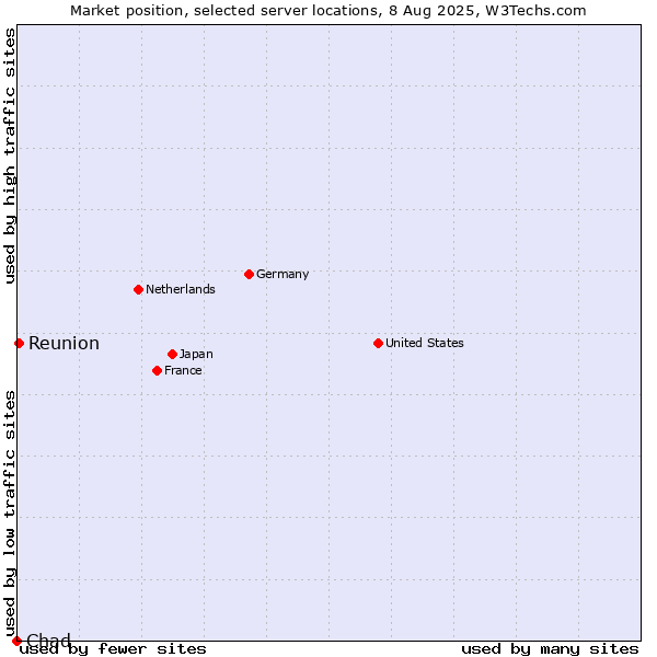 Market position of Reunion vs. Chad