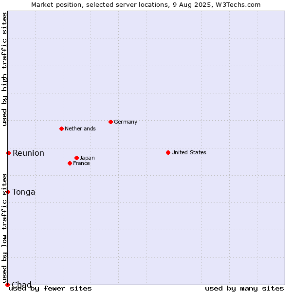 Market position of Reunion vs. Tonga vs. Chad