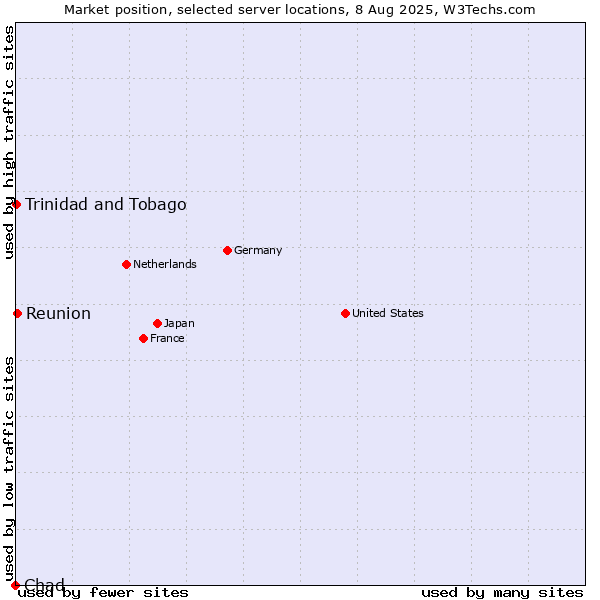 Market position of Reunion vs. Trinidad and Tobago vs. Chad