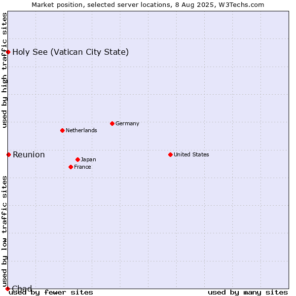 Market position of Reunion vs. Holy See (Vatican City State) vs. Chad