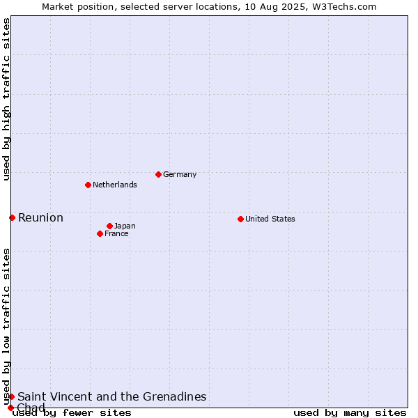 Market position of Reunion vs. Saint Vincent and the Grenadines vs. Chad
