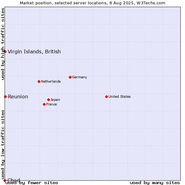 Market position of Reunion vs. Virgin Islands, British vs. Chad