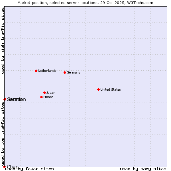 Market position of Reunion vs. Samoa vs. Chad