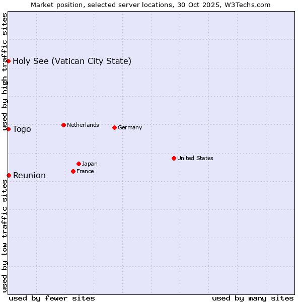 Market position of Reunion vs. Holy See (Vatican City State) vs. Togo