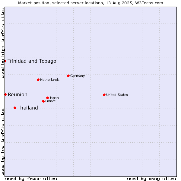 Market position of Thailand vs. Reunion vs. Trinidad and Tobago